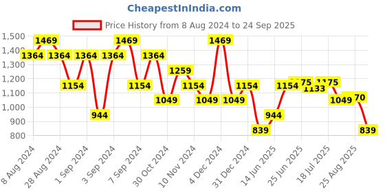 myntra.com U.S. Polo Assn. Polo Collar Short Sleeves Slim Fit Pure Cotton T-shirt u.s. polo assn. Price History Graph from 8 Aug 2024 to 24 Sep 2025