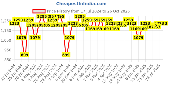 myntra.com U.S. Polo Assn. Polo Collar Slim Fit Pure Cotton T-shirt u.s. polo assn. Price History Graph from 17 Jul 2024 to 25 Oct 2025