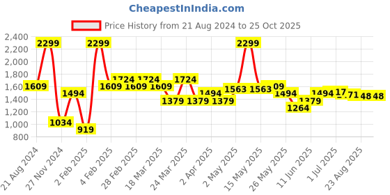 myntra.com U.S. Polo Assn. Polo Collar Slim Fit Pure Cotton T-shirt u.s. polo assn. Price History Graph from 21 Aug 2024 to 25 Oct 2025