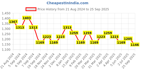 myntra.com U.S. Polo Assn. Polo Collar Slim Fit Pure Cotton T-shirt u.s. polo assn. Price History Graph from 21 Aug 2024 to 25 Sep 2025