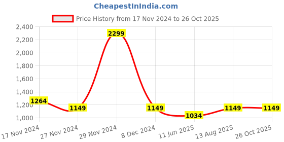 myntra.com U.S. Polo Assn. Polo Collar Slim Fit Pure Cotton T-shirt u.s. polo assn. Price History Graph from 17 Nov 2024 to 25 Oct 2025