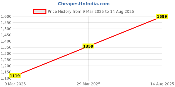 myntra.com U.S. Polo Assn. Polo Collar Slim Fit Pure Cotton T-shirt u.s. polo assn. Price History Graph from 9 Mar 2025 to 14 Aug 2025