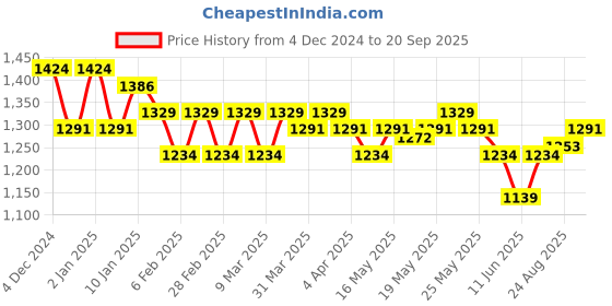 myntra.com U.S. Polo Assn. Polo Collar Slim Fit Pure Cotton T-shirt u.s. polo assn. Price History Graph from 4 Dec 2024 to 20 Sep 2025
