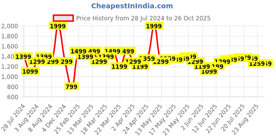 myntra.com U.S. Polo Assn. Polo Collar Slim Fit T-shirt u.s. polo assn. Price History Graph from 28 Jul 2024 to 26 Oct 2025