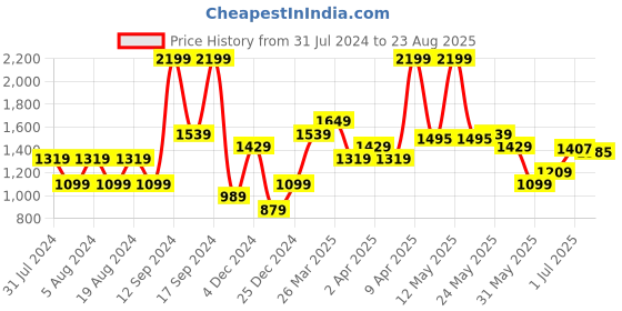 myntra.com U.S. Polo Assn. Polo Collar Slim Fit T-shirt u.s. polo assn. Price History Graph from 31 Jul 2024 to 23 Aug 2025