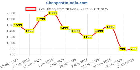 myntra.com U.S. Polo Assn. Polo Collar Slim Fit T-shirt u.s. polo assn. Price History Graph from 28 Nov 2024 to 24 Oct 2025