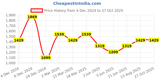 myntra.com U.S. Polo Assn. Polo Collar Slim Fit T-shirt u.s. polo assn. Price History Graph from 4 Dec 2024 to 27 Oct 2025