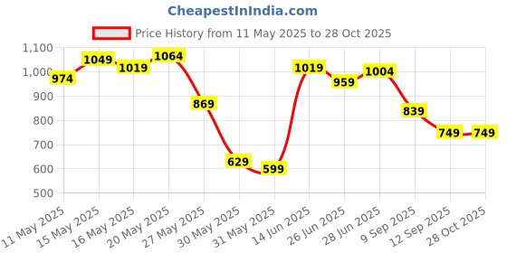 myntra.com U.S. Polo Assn. Polo Collar Slim Fit T-shirt u.s. polo assn. Price History Graph from 11 May 2025 to 27 Oct 2025