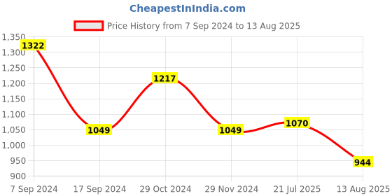 myntra.com U.S. Polo Assn. Polo Collar T-shirt u.s. polo assn. Price History Graph from 7 Sep 2024 to 13 Aug 2025