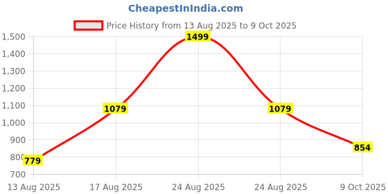 myntra.com U.S. Polo Assn. Polo with Contrast Collar Pure Cotton Slim Fit T-shirt u.s. polo assn. Price History Graph from 13 Aug 2025 to 9 Oct 2025