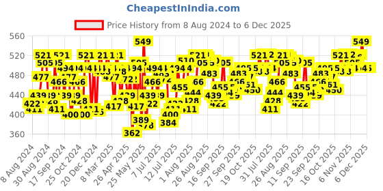 myntra.com U.S. Polo Assn. Premium Brand Printed  Mid Rise Trunk-PT001-D07-PL-Scarab u.s. polo assn. Price History Graph from 8 Aug 2024 to 5 Dec 2025