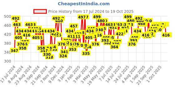 myntra.com U.S. Polo Assn. Premium Printed Mid Rise Trunk PT002-R03-PR-Deep Red u.s. polo assn. Price History Graph from 17 Jul 2024 to 17 Oct 2025