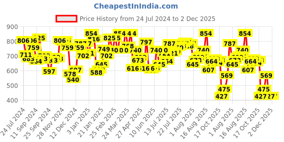 myntra.com U.S. Polo Assn. Printed AE001 Lounge T-shirts u.s. polo assn. Price History Graph from 24 Jul 2024 to 2 Dec 2025