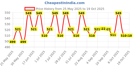 myntra.com U.S. Polo Assn. Printed Anti Microbial Mid Rise Trunk PT005-B38-PR u.s. polo assn. Price History Graph from 25 May 2025 to 17 Oct 2025