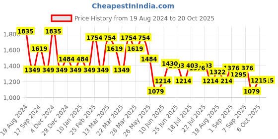 myntra.com U.S. Polo Assn. Printed Classic Cotton Casual Shirt u.s. polo assn. Price History Graph from 19 Aug 2024 to 20 Oct 2025