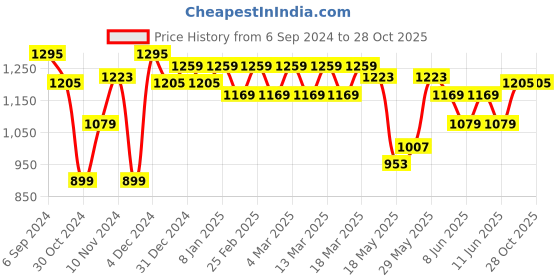 myntra.com U.S. Polo Assn. Printed Collar Pure Cotton Polo Shirt u.s. polo assn. Price History Graph from 6 Sep 2024 to 28 Oct 2025