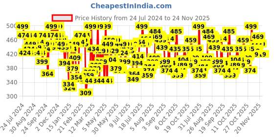 myntra.com U.S. Polo Assn. Printed Cotton Stretch Antibacterial Trunk- OET03-002-PR u.s. polo assn. Price History Graph from 24 Jul 2024 to 23 Nov 2025