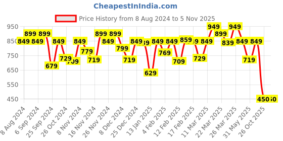 myntra.com U.S. Polo Assn. Printed Detail AE002 Lounge T-Shirt u.s. polo assn. Price History Graph from 8 Aug 2024 to 2 Nov 2025