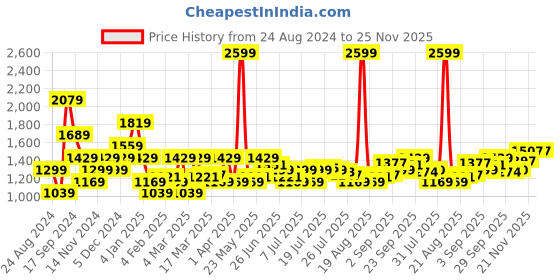 myntra.com U.S. Polo Assn. Printed Durable Athletic Pullover Sweatshirt u.s. polo assn. Price History Graph from 24 Aug 2024 to 24 Nov 2025