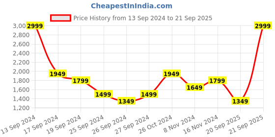 myntra.com U.S. Polo Assn. Printed Hooded Sweatshirt u.s. polo assn. Price History Graph from 13 Sep 2024 to 21 Sep 2025
