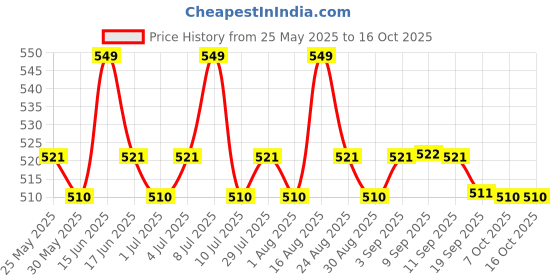 myntra.com U.S. Polo Assn. Printed Knitted Anti Microbial Stretchable Trunk - PT005-002-PR u.s. polo assn. Price History Graph from 25 May 2025 to 16 Oct 2025