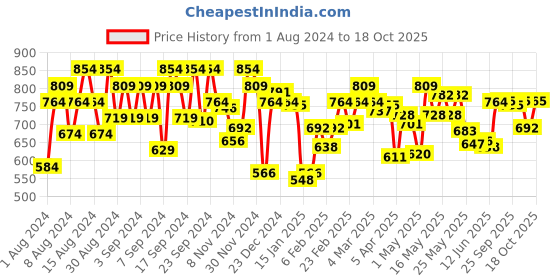 myntra.com U.S. Polo Assn. Printed Lounge T-shirts u.s. polo assn. Price History Graph from 1 Aug 2024 to 18 Oct 2025