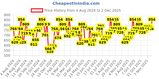 myntra.com U.S. Polo Assn. Printed Lounge T-shirts u.s. polo assn. Price History Graph from 4 Aug 2024 to 2 Dec 2025