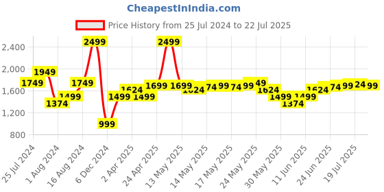 myntra.com U.S. Polo Assn. Printed Polo Collar Cotton Slim Fit T-shirt u.s. polo assn. Price History Graph from 25 Jul 2024 to 22 Jul 2025