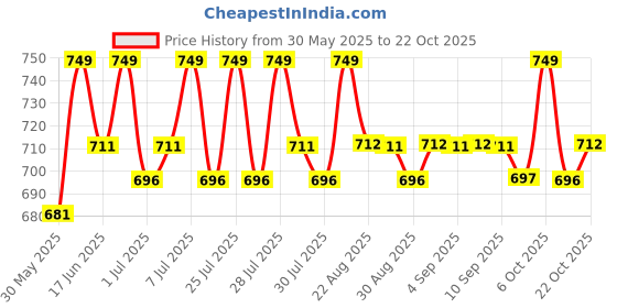 myntra.com u.s. polo assn. U.S. Polo Assn Printed Pure Cotton Boxer EX004-195-ST u.s. polo assn. Price History Graph from 30 May 2025 to 21 Oct 2025