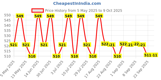 myntra.com U.S. Polo Assn. PT005 Men Printed Anti Microbial Trunk PT005-B26-PR u.s. polo assn. Price History Graph from 5 May 2025 to 8 Oct 2025