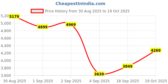 myntra.com U.S. Polo Assn. Puffer Jacket with Detachable Hood u.s. polo assn. Price History Graph from 30 Aug 2025 to 19 Oct 2025