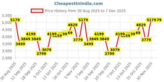 myntra.com U.S. Polo Assn. Puffer Jacket with Detachable Hood u.s. polo assn. Price History Graph from 30 Aug 2025 to 7 Dec 2025