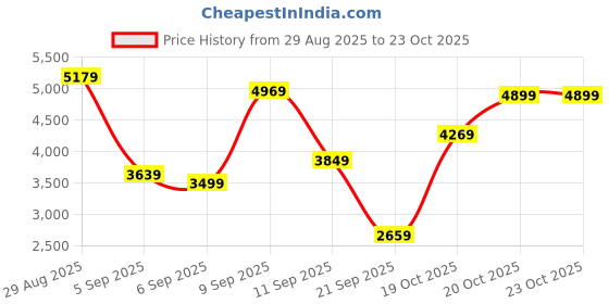 myntra.com U.S. Polo Assn. Puffer Jacket with Detachable Hood u.s. polo assn. Price History Graph from 29 Aug 2025 to 23 Oct 2025