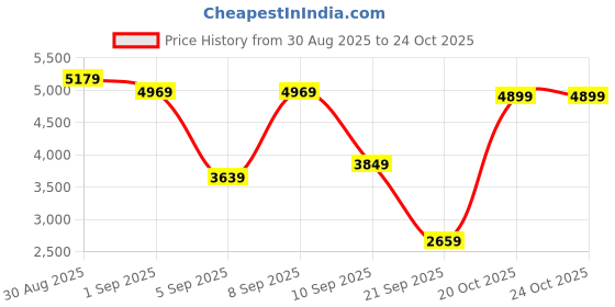 myntra.com U.S. Polo Assn. Puffer Jacket with Detachable Hood u.s. polo assn. Price History Graph from 30 Aug 2025 to 23 Oct 2025