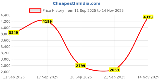 myntra.com U.S. Polo Assn. Puffer Jacket with Detachable Hood u.s. polo assn. Price History Graph from 11 Sep 2025 to 14 Nov 2025