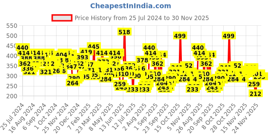 myntra.com U.S. Polo Assn. Pure Cotton Basic Briefs u.s. polo assn. Price History Graph from 25 Jul 2024 to 30 Nov 2025