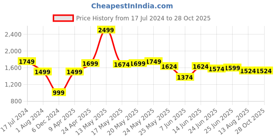 myntra.com U.S. Polo Assn. Pure Cotton Brand Logo Embroidered Polo Collar Slim Fit T-shirt u.s. polo assn. Price History Graph from 17 Jul 2024 to 28 Oct 2025