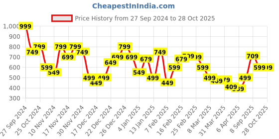 myntra.com U.S. Polo Assn. Pure Cotton Brand Logo Printed Slim Fit T-shirt u.s. polo assn. Price History Graph from 27 Sep 2024 to 27 Oct 2025