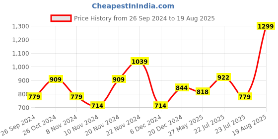 myntra.com U.S. Polo Assn. Pure Cotton Brand Logo Printed Slim Fit T-shirt u.s. polo assn. Price History Graph from 26 Sep 2024 to 19 Aug 2025