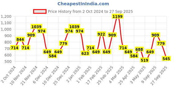 myntra.com U.S. Polo Assn. Pure Cotton Brand Logo Printed Slim Fit T-shirt u.s. polo assn. Price History Graph from 2 Oct 2024 to 27 Sep 2025