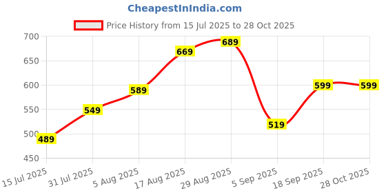 myntra.com U.S. Polo Assn. Pure Cotton Brand Logo Printed Slim Fit T-shirt u.s. polo assn. Price History Graph from 15 Jul 2025 to 28 Oct 2025