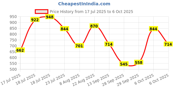 myntra.com U.S. Polo Assn. Pure Cotton Brand Logo Printed Slim Fit T-shirt u.s. polo assn. Price History Graph from 17 Jul 2025 to 6 Oct 2025