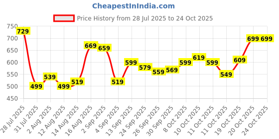 myntra.com U.S. Polo Assn. Pure Cotton Brand Logo Printed Slim Fit T-shirt u.s. polo assn. Price History Graph from 28 Jul 2025 to 22 Oct 2025