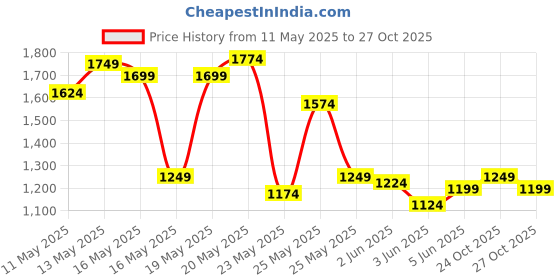 myntra.com U.S. Polo Assn. Pure Cotton Floral Printed Tailored Fit Casual Shirt u.s. polo assn. Price History Graph from 11 May 2025 to 27 Oct 2025