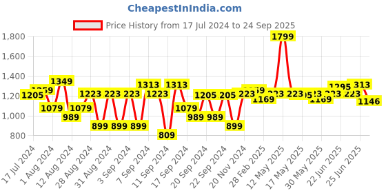myntra.com U.S. Polo Assn. Pure Cotton Heritage Tipped Polo Collar T-shirt u.s. polo assn. Price History Graph from 17 Jul 2024 to 24 Sep 2025