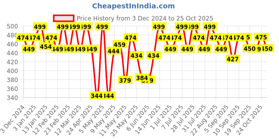 myntra.com U.S. Polo Assn. Pure Cotton Mid-Rise BoxersOEX04-195-PL u.s. polo assn. Price History Graph from 3 Dec 2024 to 25 Oct 2025