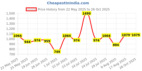 myntra.com U.S. Polo Assn. Pure Cotton Polo Collar Slim Fit Casual T-shirt u.s. polo assn. Price History Graph from 22 May 2025 to 25 Oct 2025