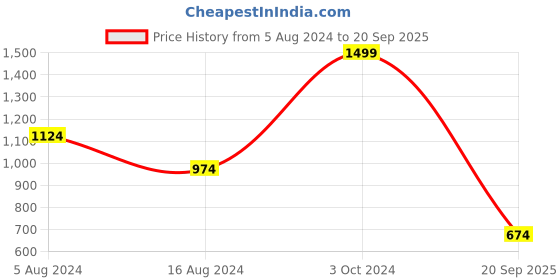 myntra.com U.S. Polo Assn. Pure Cotton Polo Collar Slim Fit T-shirt u.s. polo assn. Price History Graph from 5 Aug 2024 to 20 Sep 2025