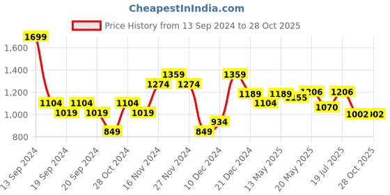 myntra.com U.S. Polo Assn. Pure Cotton Polo Collar Slim Fit T-shirt u.s. polo assn. Price History Graph from 13 Sep 2024 to 28 Oct 2025