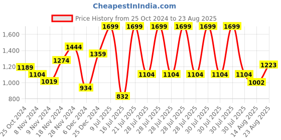 myntra.com U.S. Polo Assn. Pure Cotton Polo Collar Slim Fit T-shirt u.s. polo assn. Price History Graph from 25 Oct 2024 to 23 Aug 2025